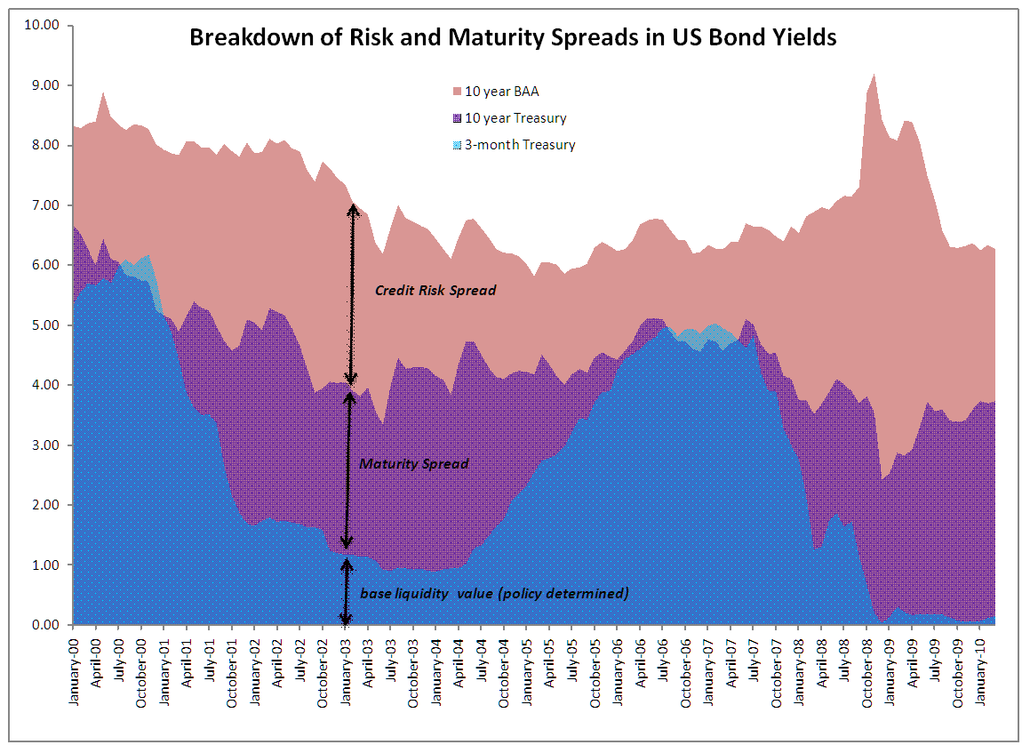 US credit spreads